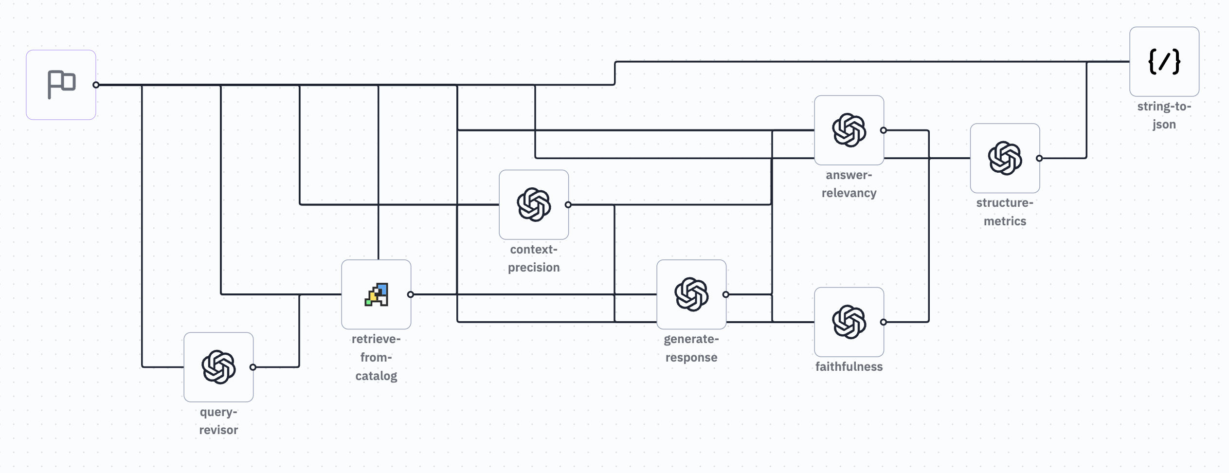 The pipeline preview of the optimized RAG pipeline with LLM-based evaluations.