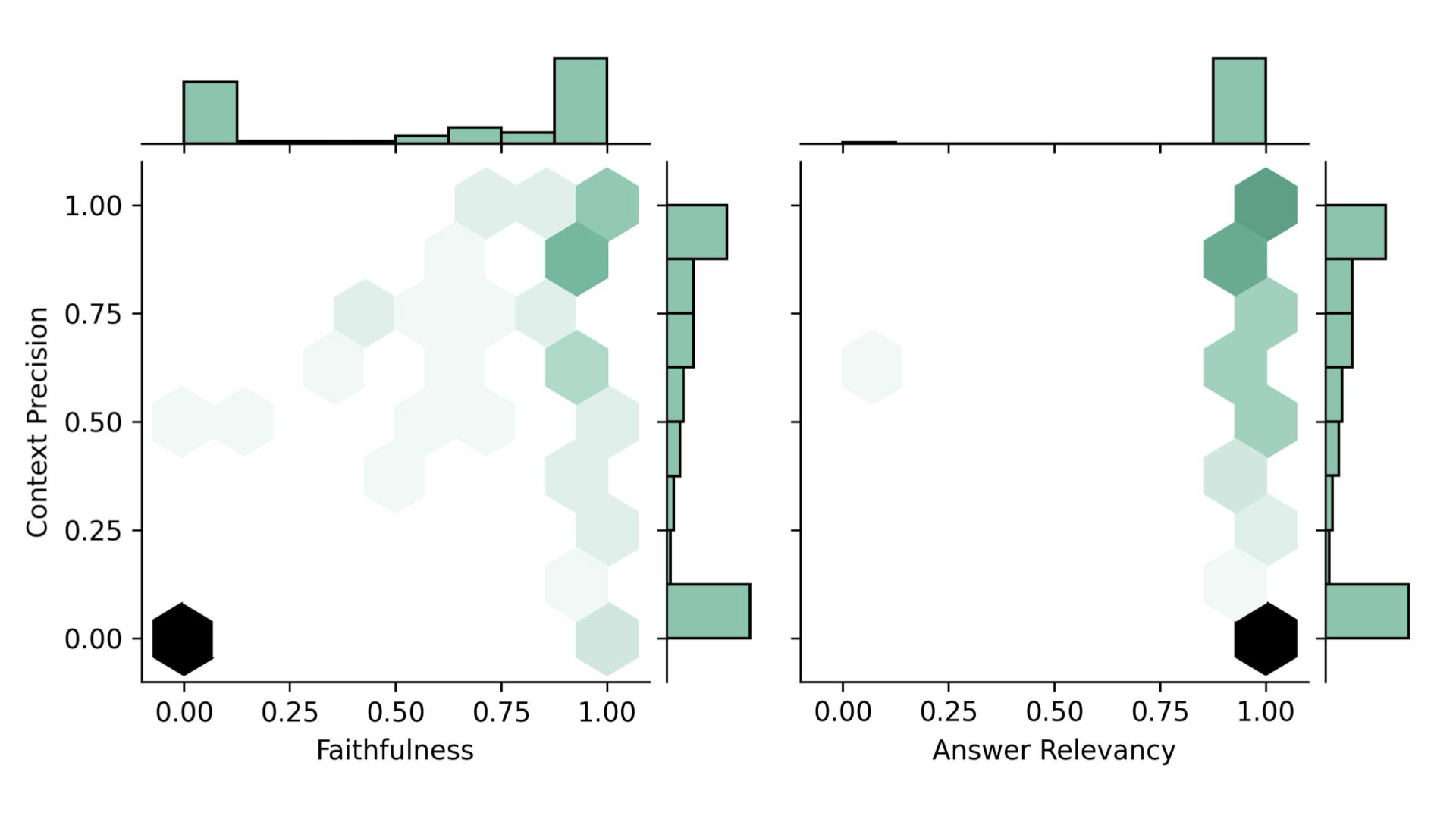 Joint distribution plots of context precision, answer relevancy and faithfulness from the initial pipeline. The darker the color, the more samples are present in that region.