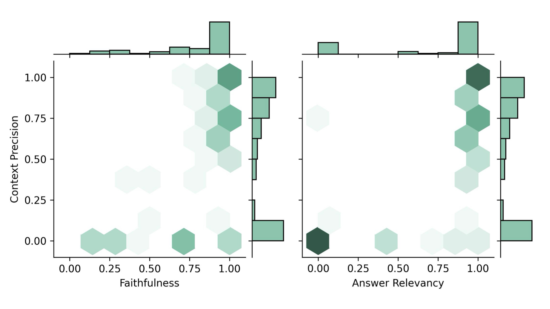 Joint distribution plots of context precision, answer relevancy and faithfulness from the optimized pipeline. The darker the color, the more samples are present in that region.