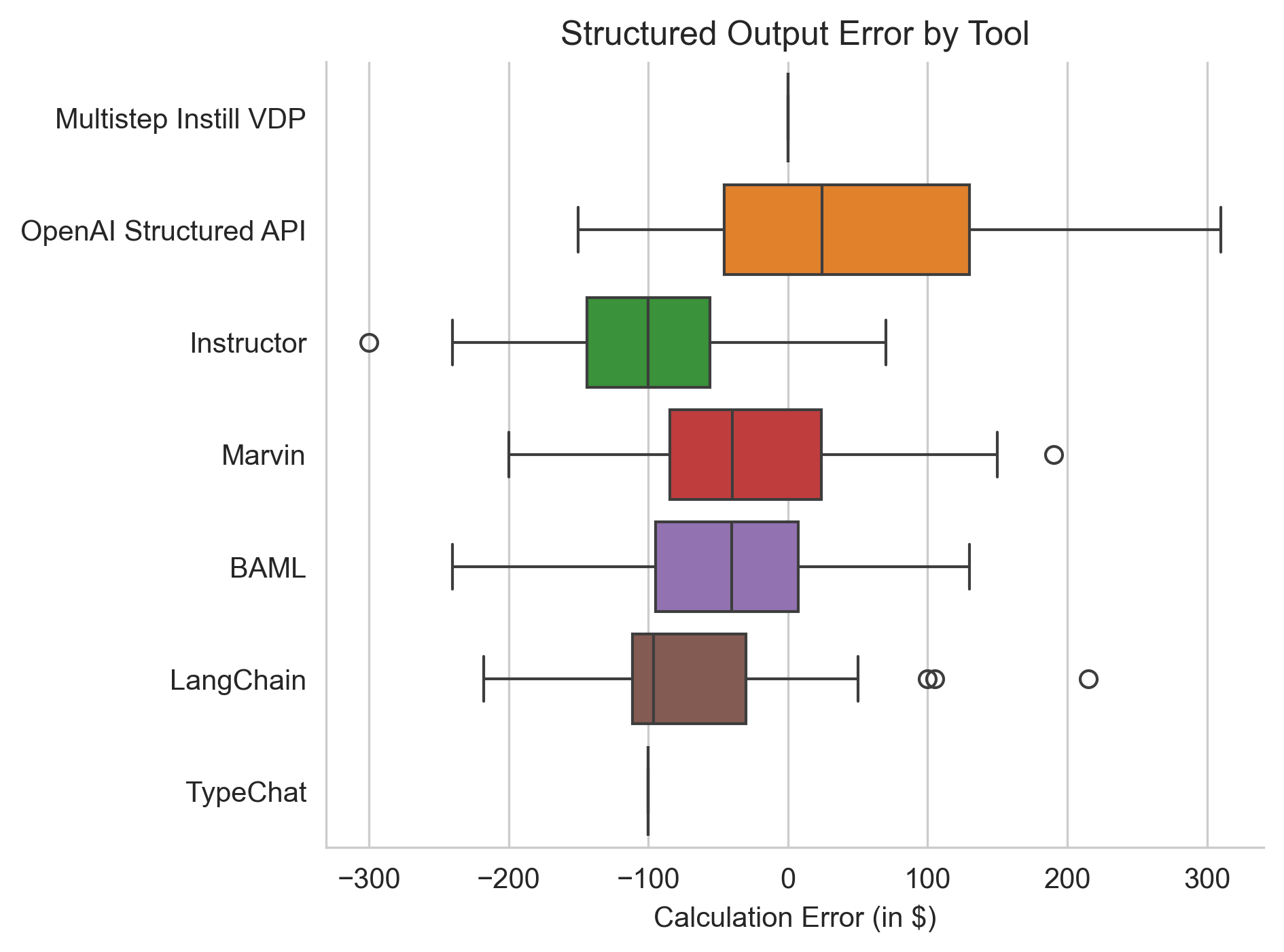 Benchmarking experiment results comparing Multistep Instill VDP, OpenAI,
Instructor, Marvin, BAML, TypeChat, and LangChain on reasoning and structured
output generation.