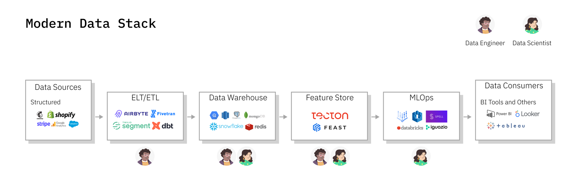 The modern data stack processes mostly structured and semi-structured data.